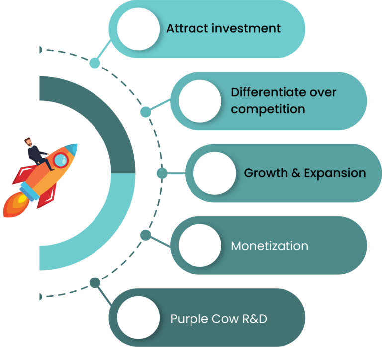 How Patent Intelligence for Startups Helps in investment, differentiation, growth, monetization and R&D